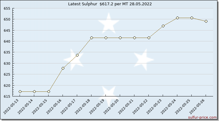 Price on sulfur in Micronesia, Federated States Of today 28.05.2022
